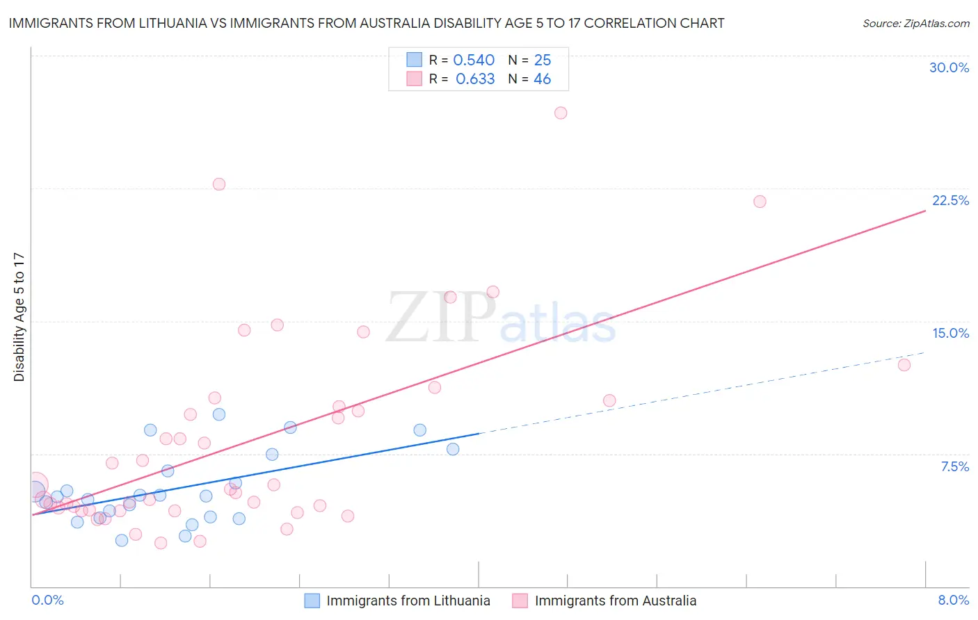 Immigrants from Lithuania vs Immigrants from Australia Disability Age 5 to 17