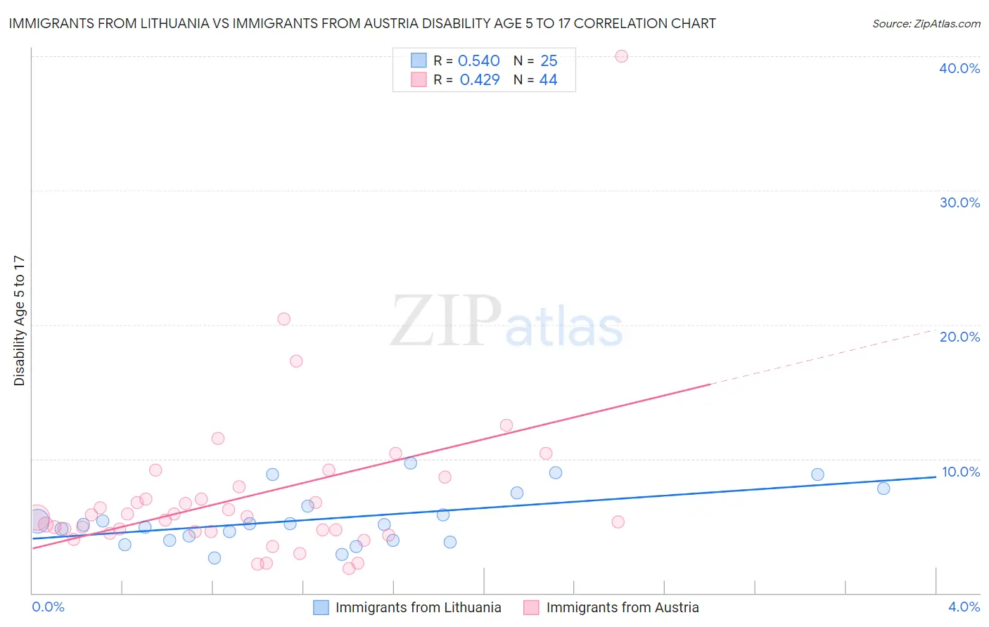 Immigrants from Lithuania vs Immigrants from Austria Disability Age 5 to 17