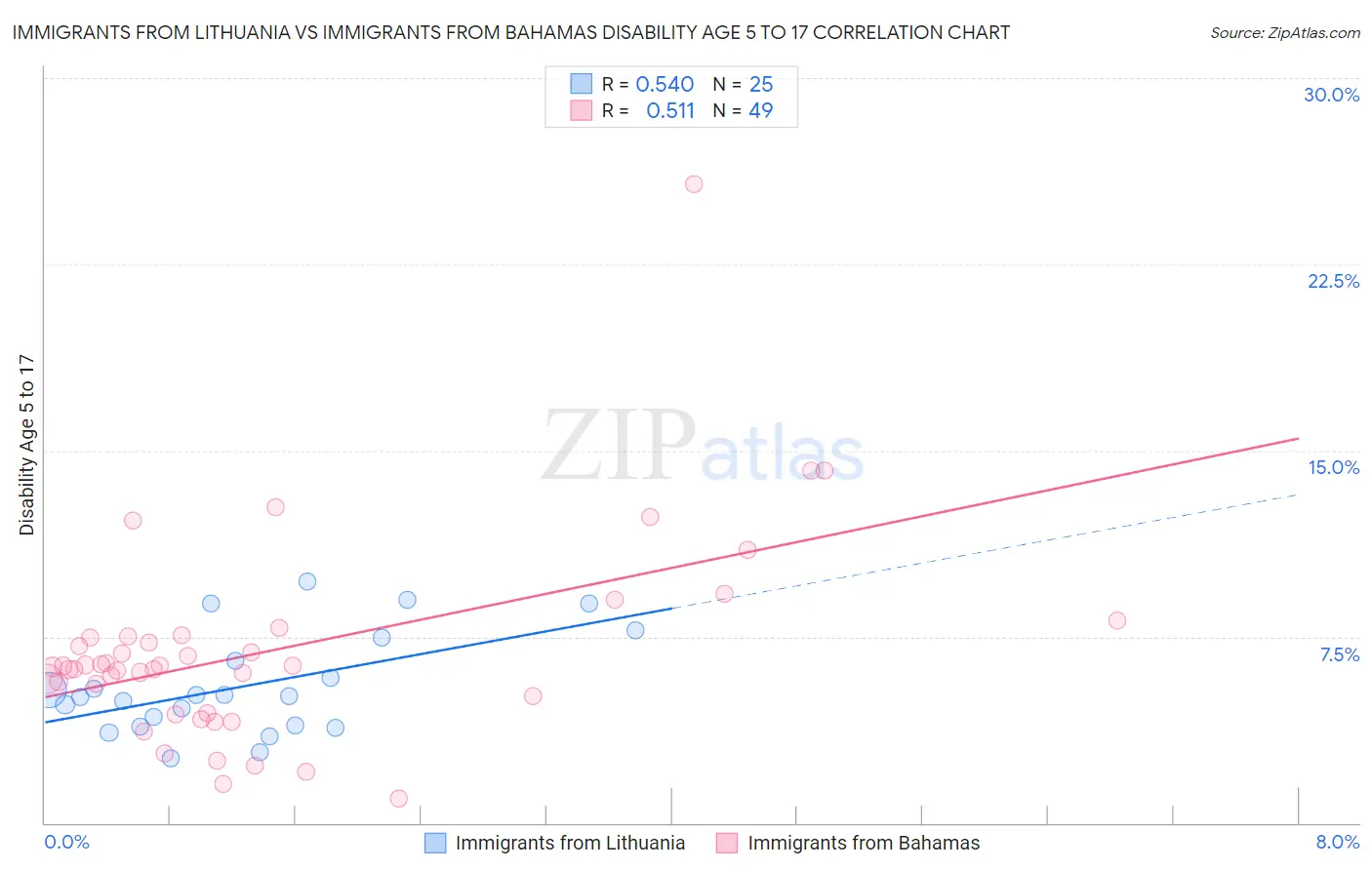 Immigrants from Lithuania vs Immigrants from Bahamas Disability Age 5 to 17