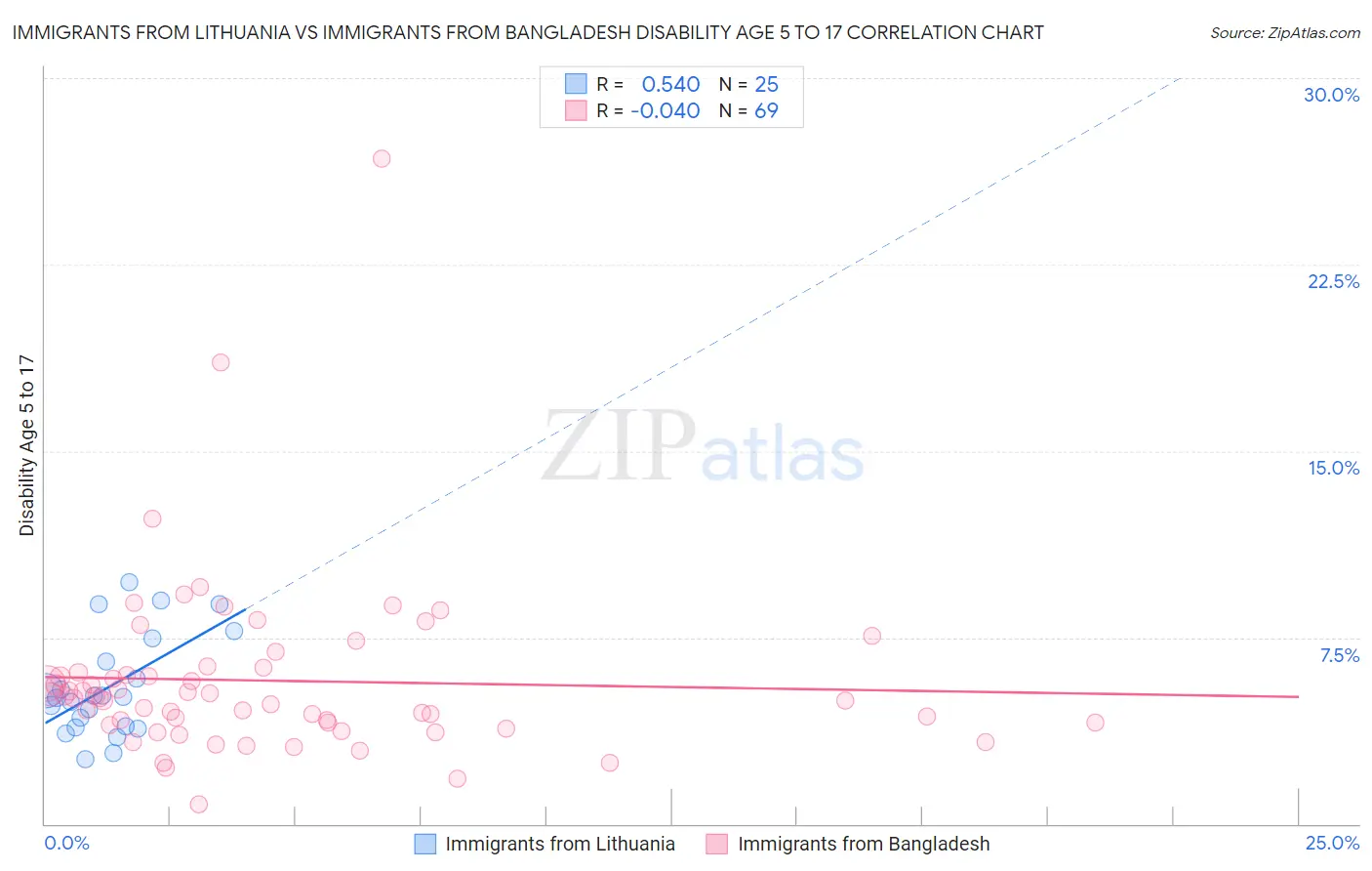 Immigrants from Lithuania vs Immigrants from Bangladesh Disability Age 5 to 17