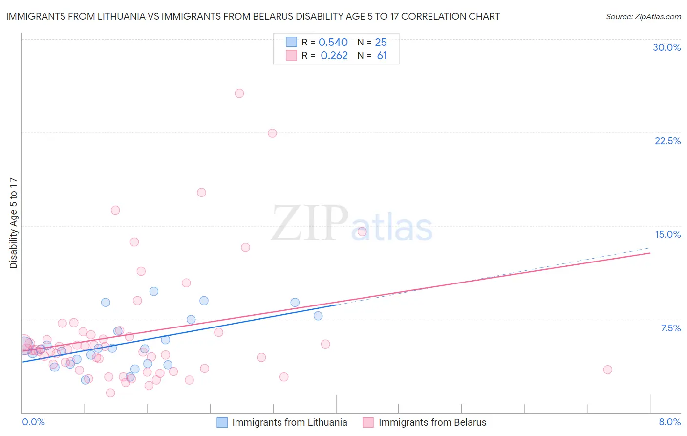Immigrants from Lithuania vs Immigrants from Belarus Disability Age 5 to 17