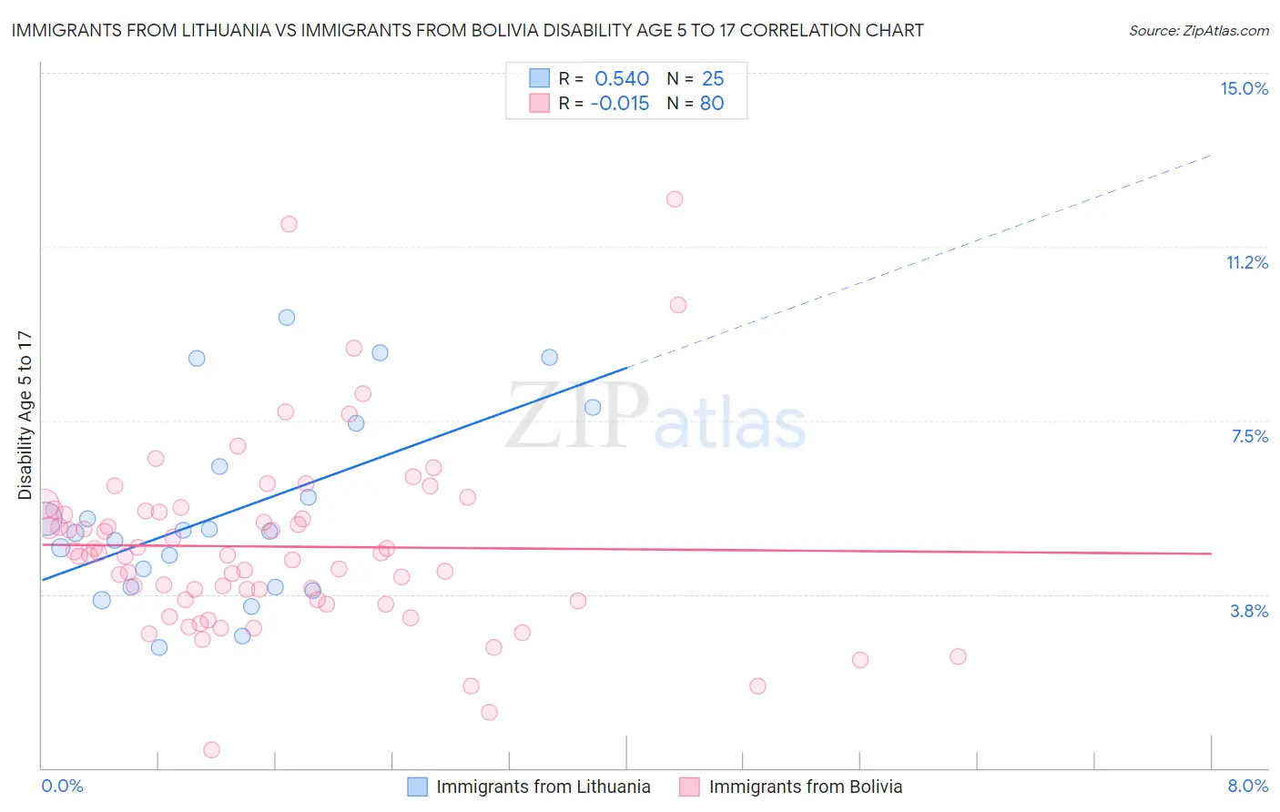 Immigrants from Lithuania vs Immigrants from Bolivia Disability Age 5 to 17