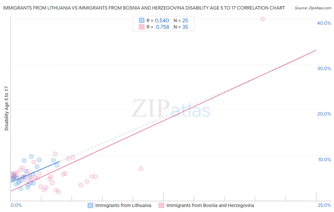 Immigrants from Lithuania vs Immigrants from Bosnia and Herzegovina Disability Age 5 to 17