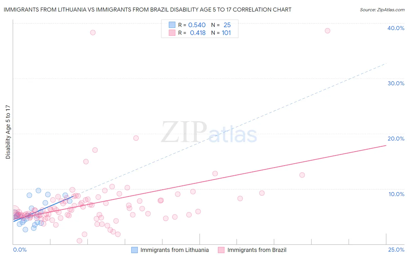 Immigrants from Lithuania vs Immigrants from Brazil Disability Age 5 to 17