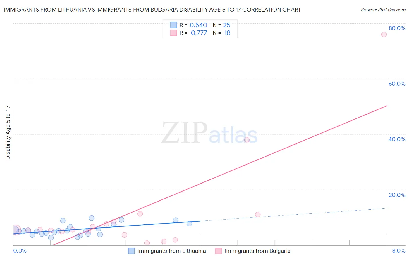 Immigrants from Lithuania vs Immigrants from Bulgaria Disability Age 5 to 17