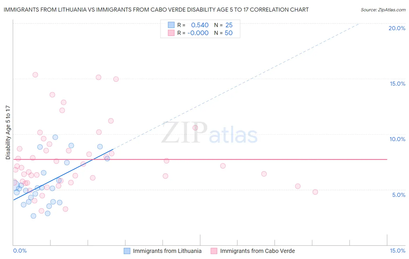 Immigrants from Lithuania vs Immigrants from Cabo Verde Disability Age 5 to 17