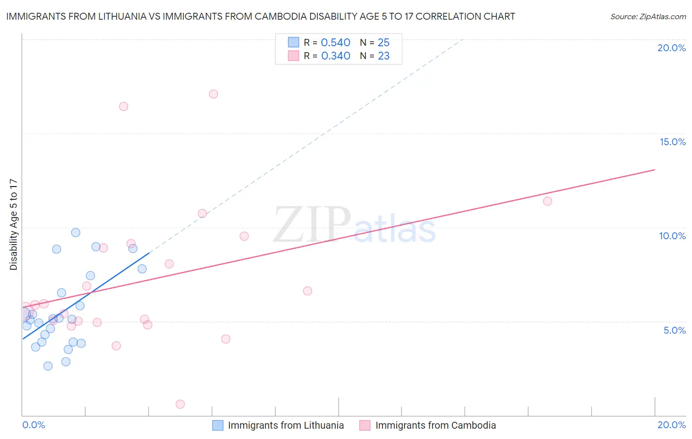 Immigrants from Lithuania vs Immigrants from Cambodia Disability Age 5 to 17