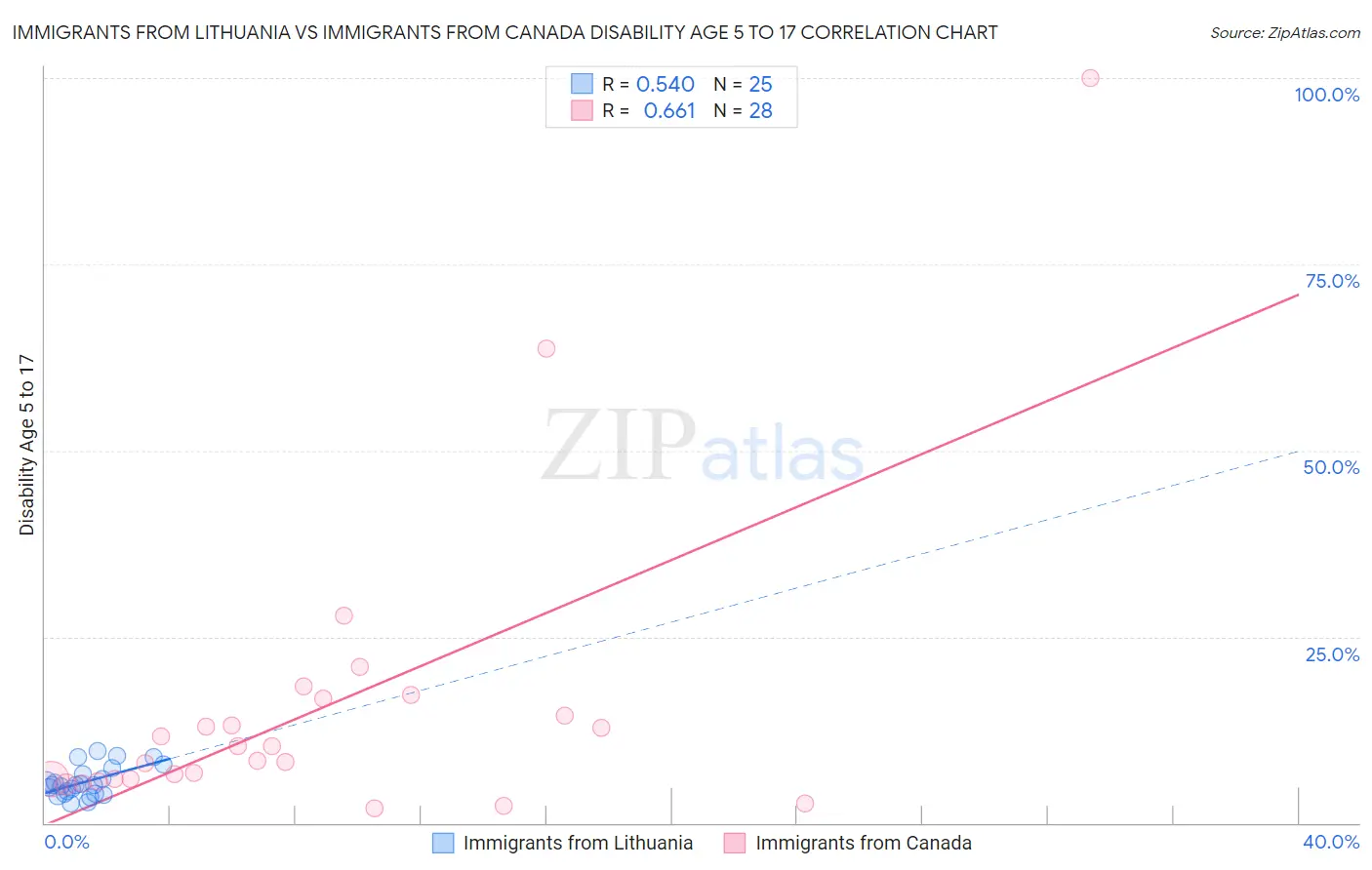 Immigrants from Lithuania vs Immigrants from Canada Disability Age 5 to 17