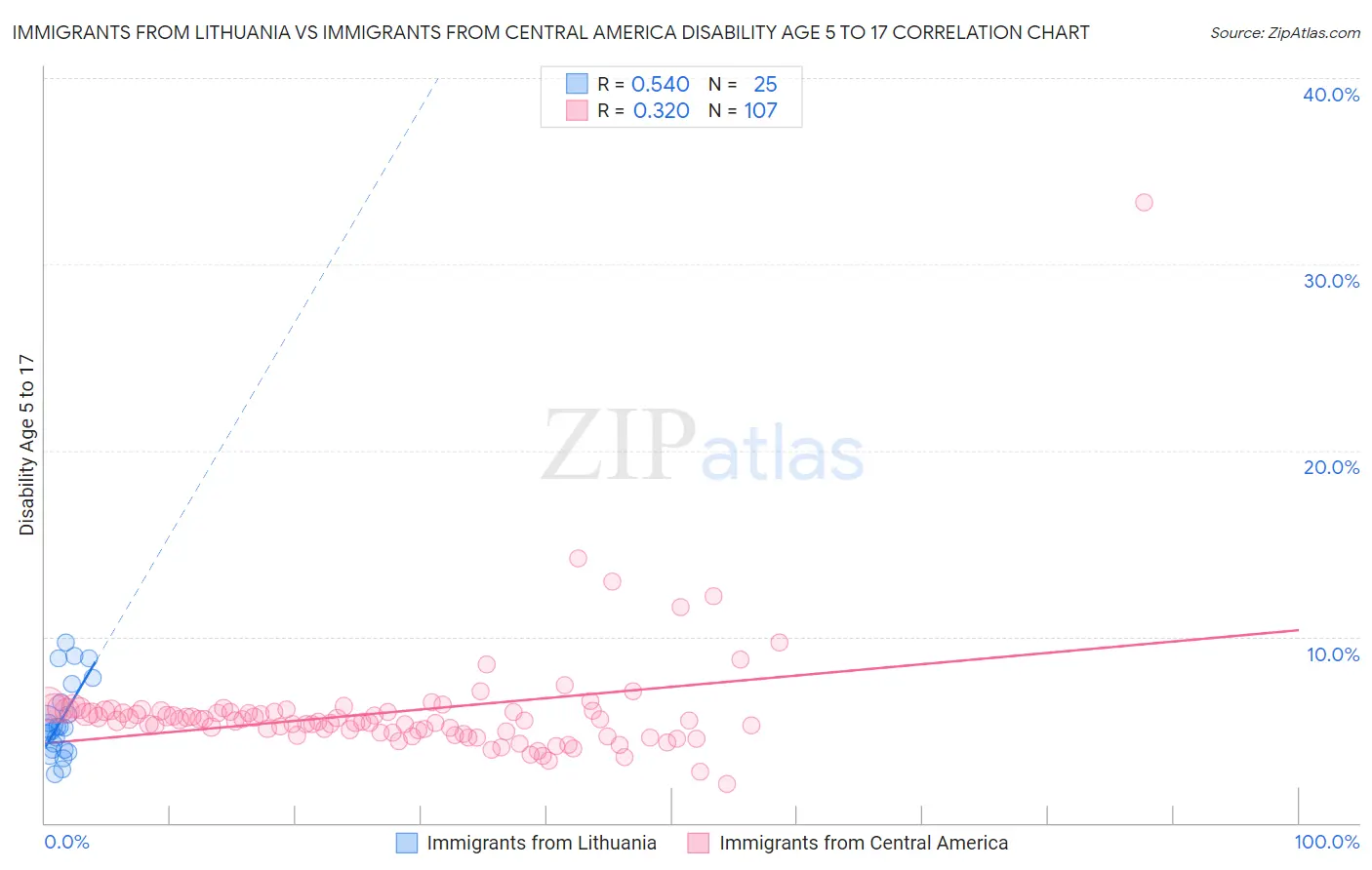 Immigrants from Lithuania vs Immigrants from Central America Disability Age 5 to 17