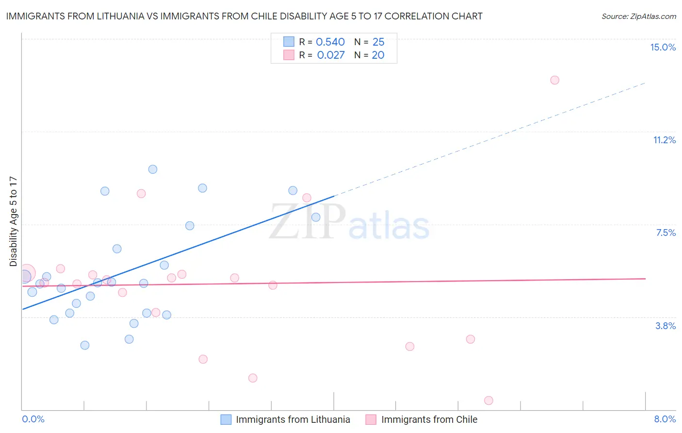 Immigrants from Lithuania vs Immigrants from Chile Disability Age 5 to 17