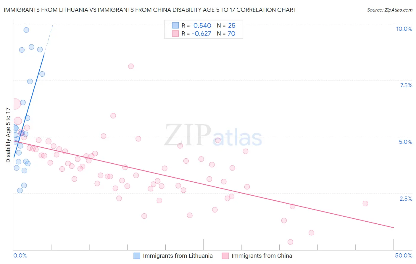 Immigrants from Lithuania vs Immigrants from China Disability Age 5 to 17