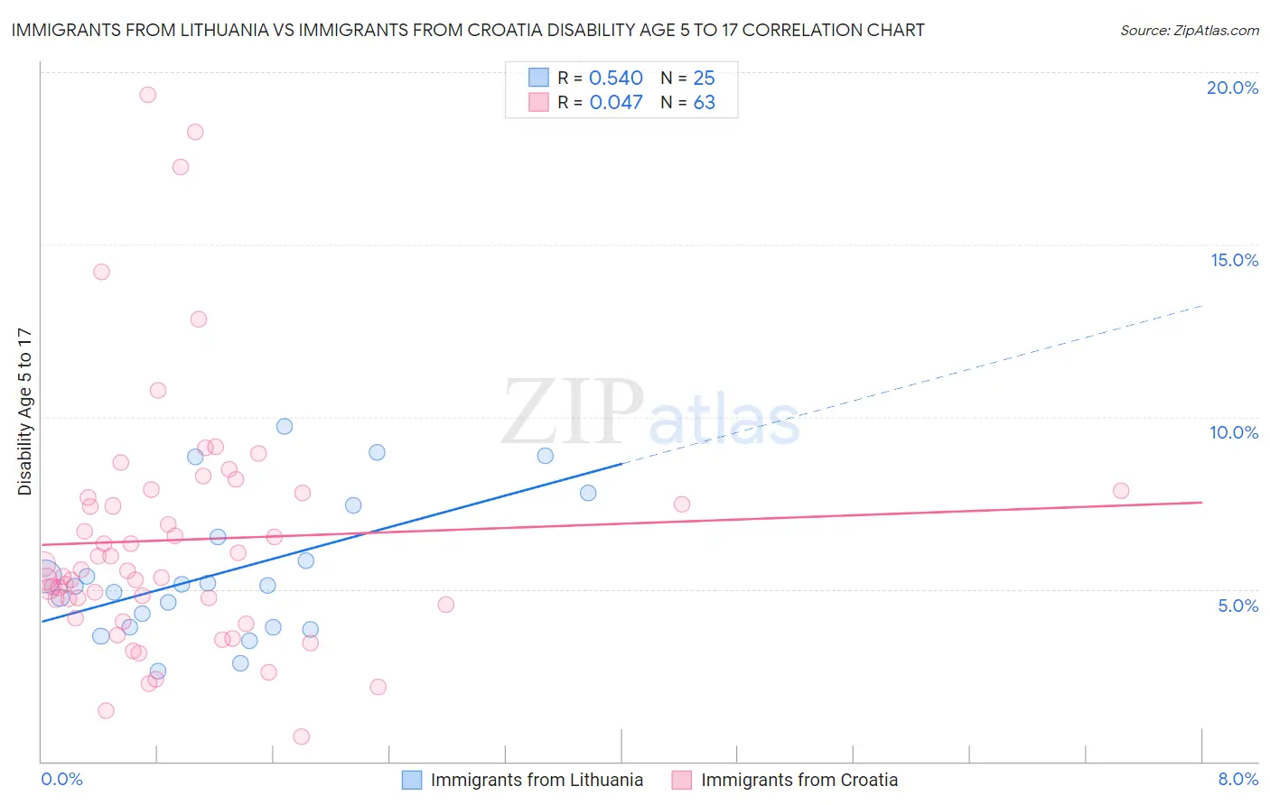 Immigrants from Lithuania vs Immigrants from Croatia Disability Age 5 to 17