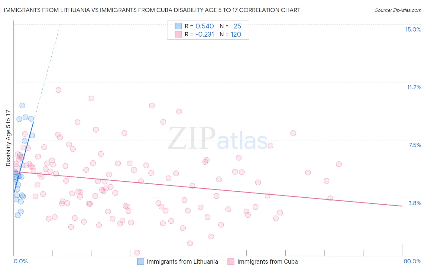 Immigrants from Lithuania vs Immigrants from Cuba Disability Age 5 to 17