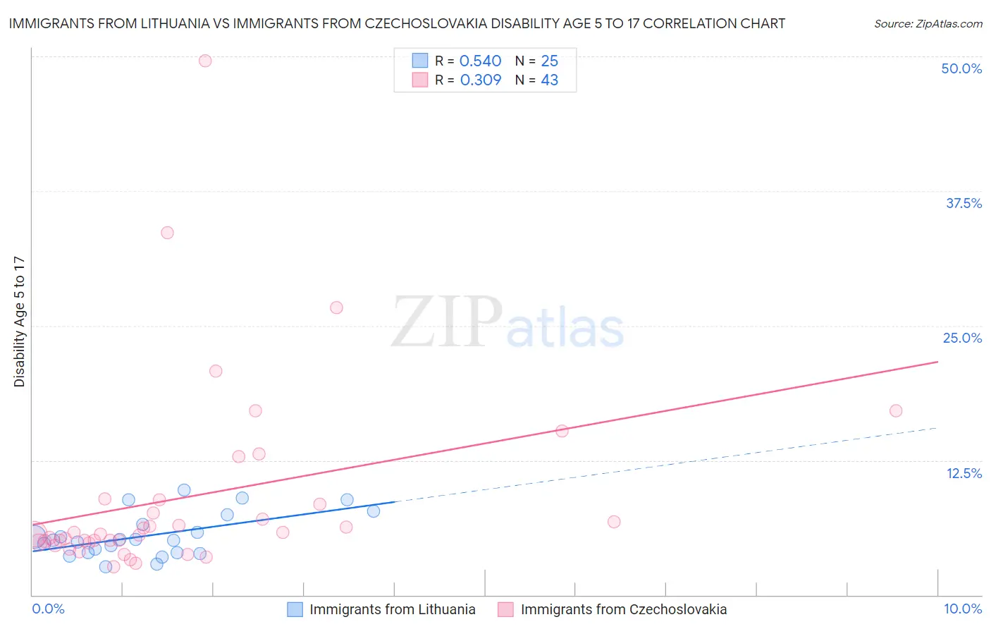 Immigrants from Lithuania vs Immigrants from Czechoslovakia Disability Age 5 to 17