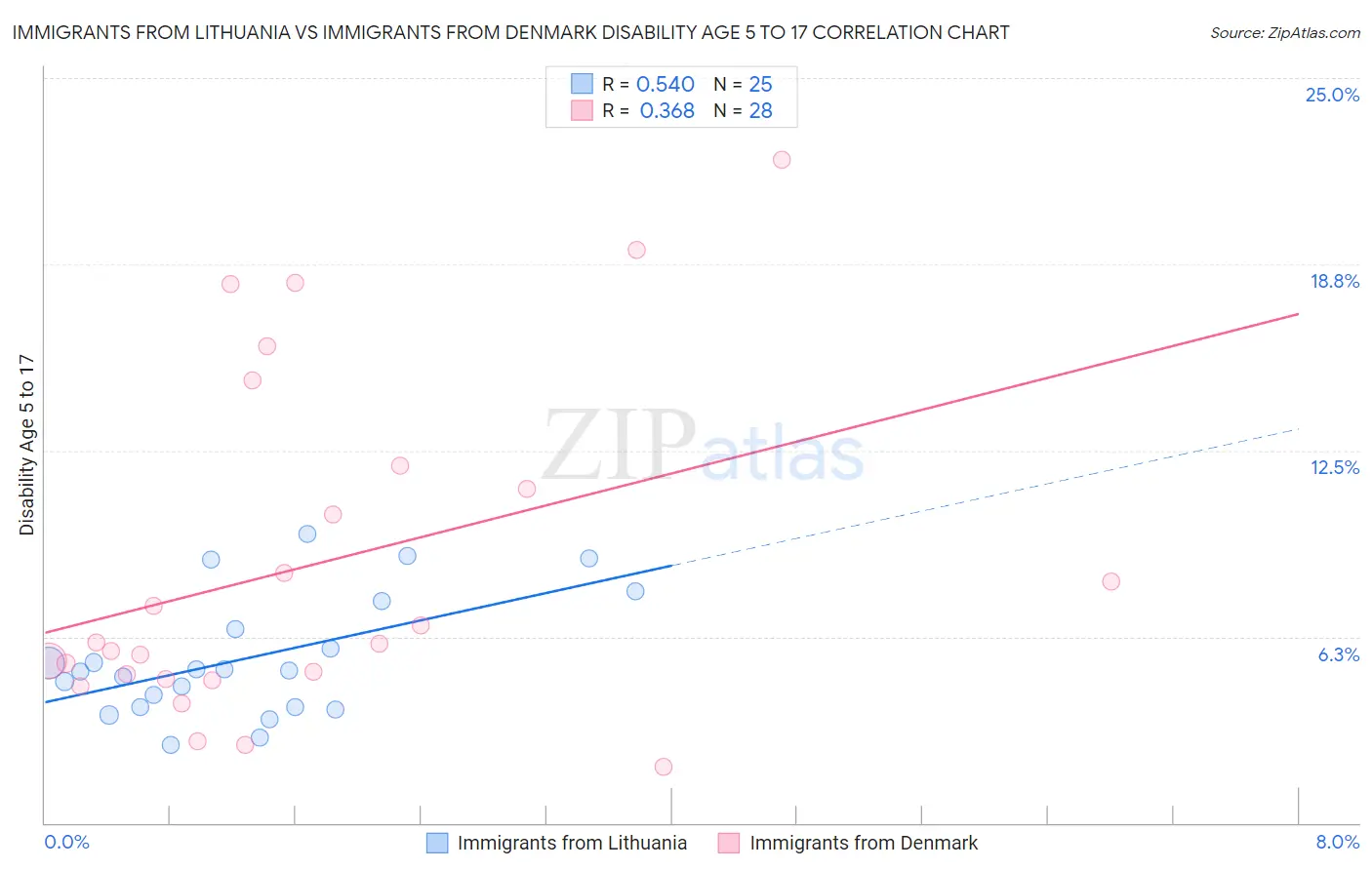 Immigrants from Lithuania vs Immigrants from Denmark Disability Age 5 to 17