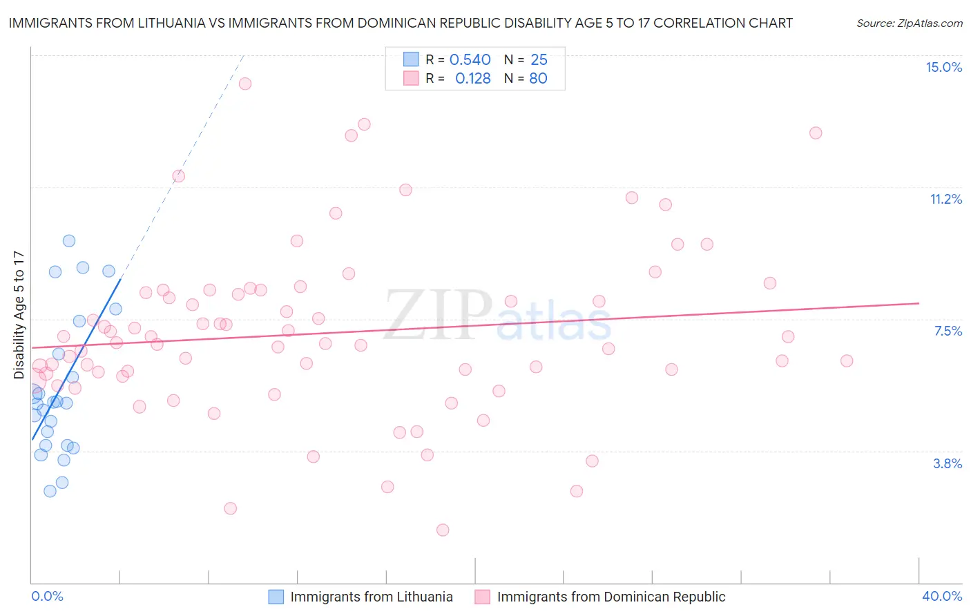 Immigrants from Lithuania vs Immigrants from Dominican Republic Disability Age 5 to 17