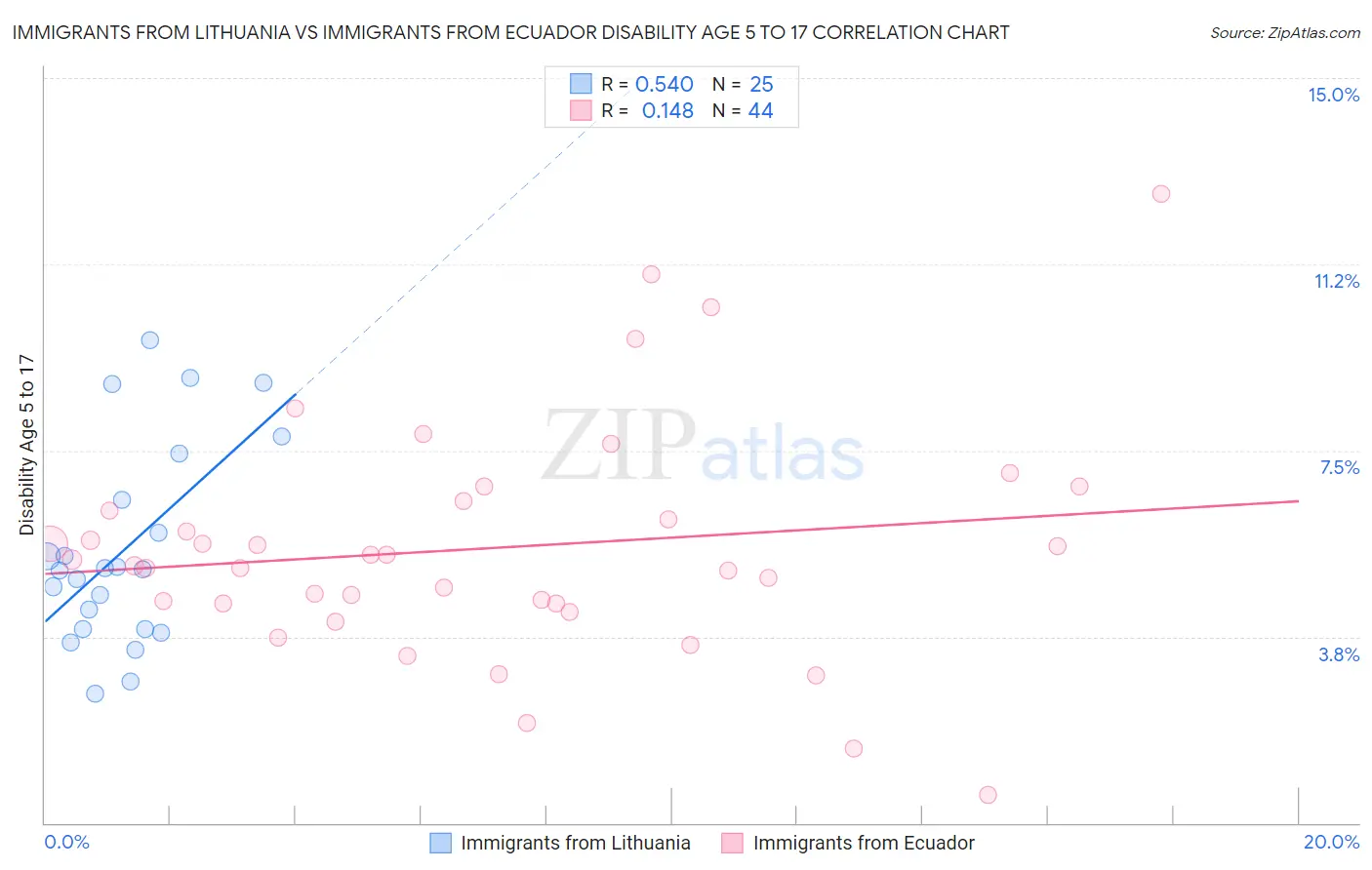 Immigrants from Lithuania vs Immigrants from Ecuador Disability Age 5 to 17