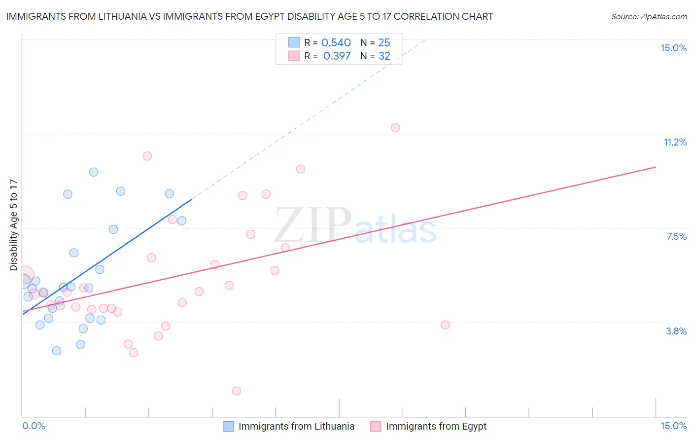 Immigrants from Lithuania vs Immigrants from Egypt Disability Age 5 to 17