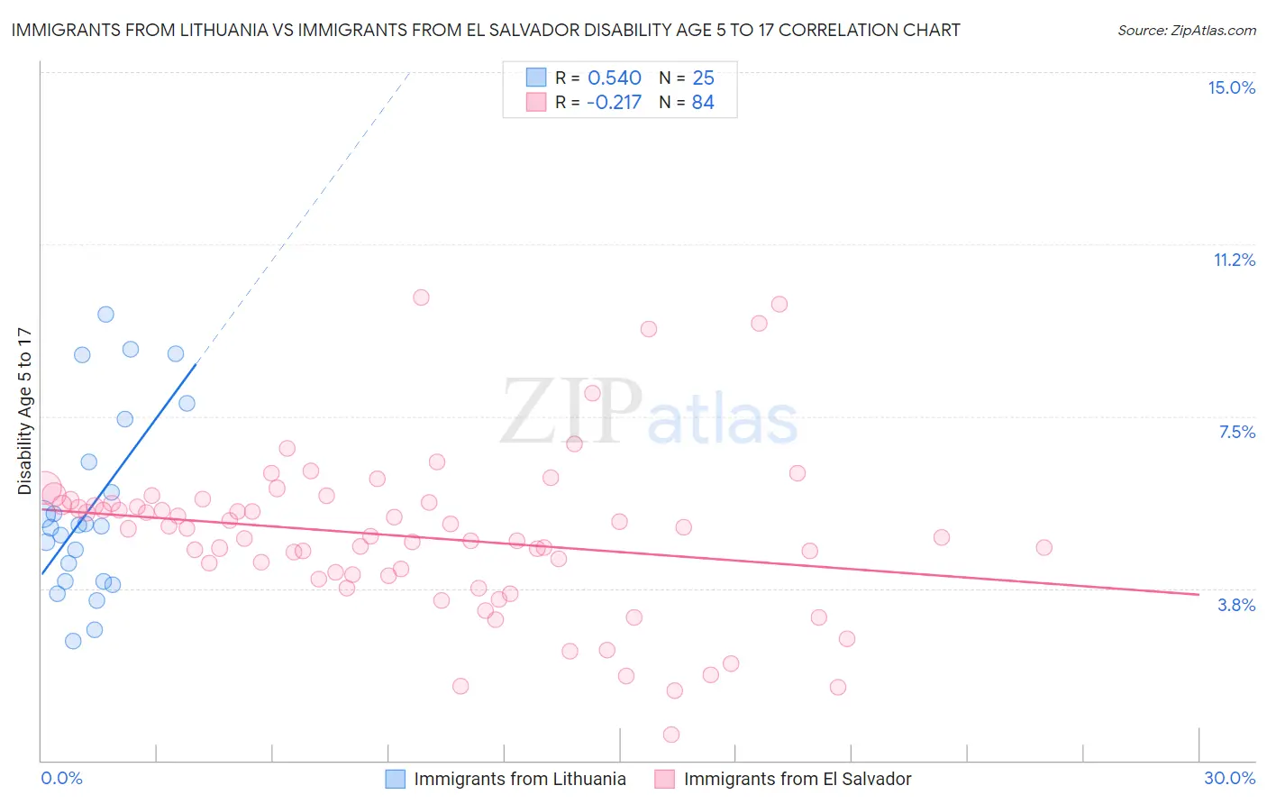 Immigrants from Lithuania vs Immigrants from El Salvador Disability Age 5 to 17