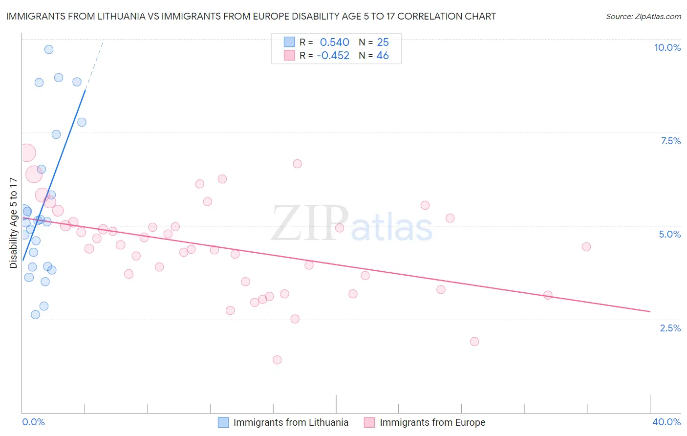 Immigrants from Lithuania vs Immigrants from Europe Disability Age 5 to 17