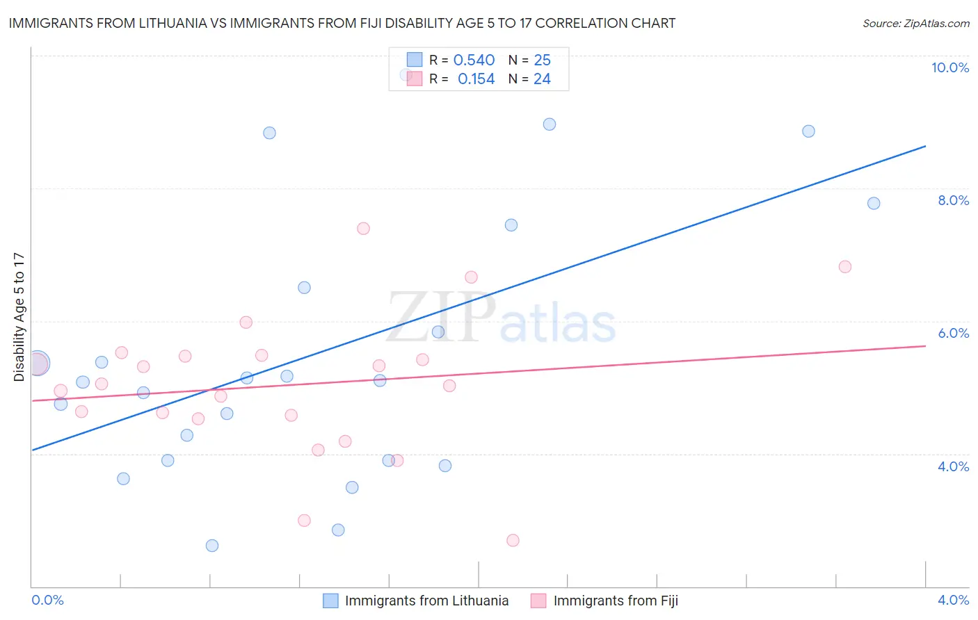 Immigrants from Lithuania vs Immigrants from Fiji Disability Age 5 to 17