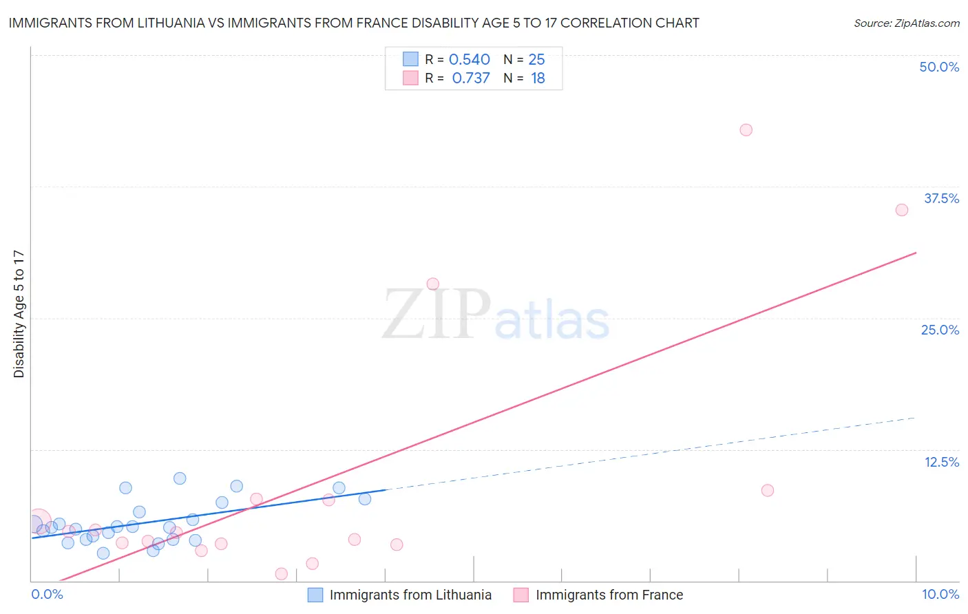 Immigrants from Lithuania vs Immigrants from France Disability Age 5 to 17