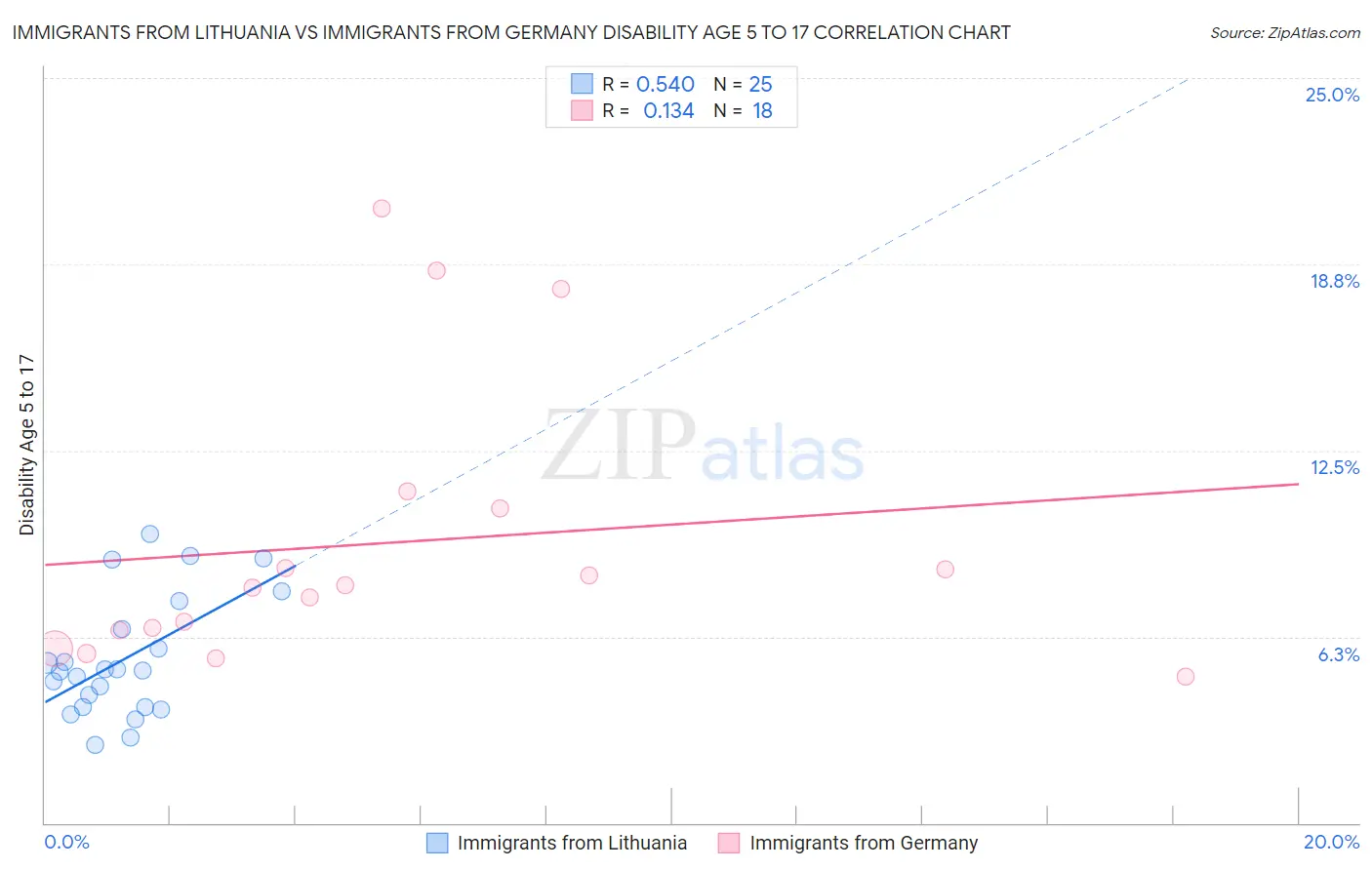 Immigrants from Lithuania vs Immigrants from Germany Disability Age 5 to 17