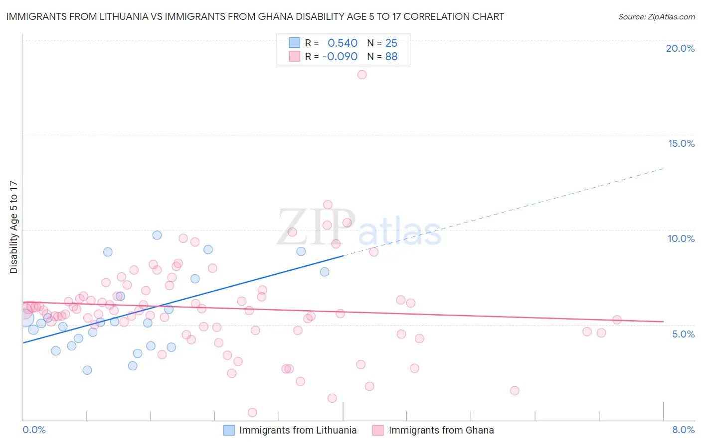 Immigrants from Lithuania vs Immigrants from Ghana Disability Age 5 to 17