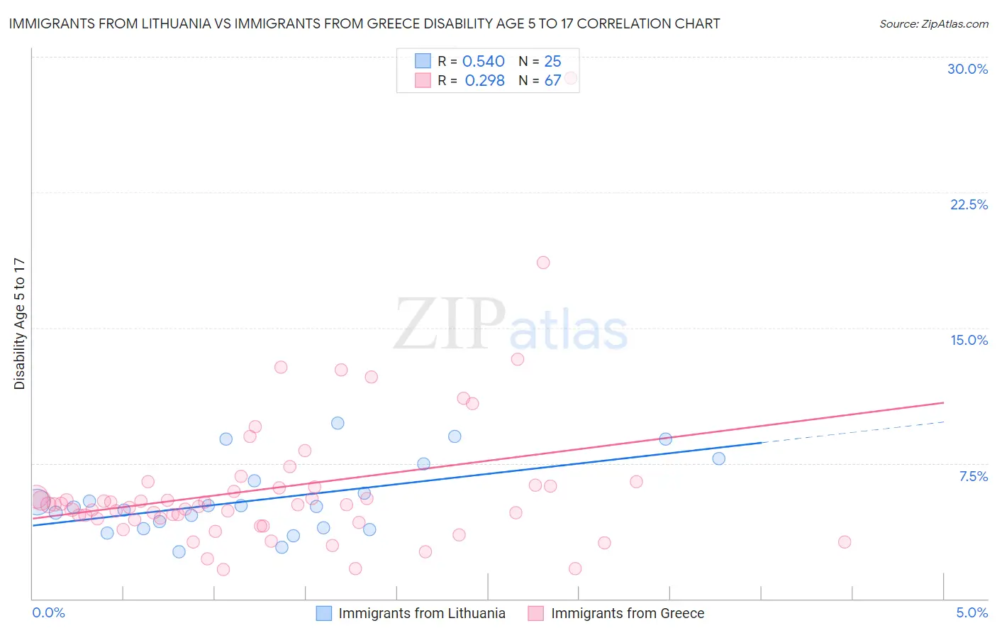 Immigrants from Lithuania vs Immigrants from Greece Disability Age 5 to 17