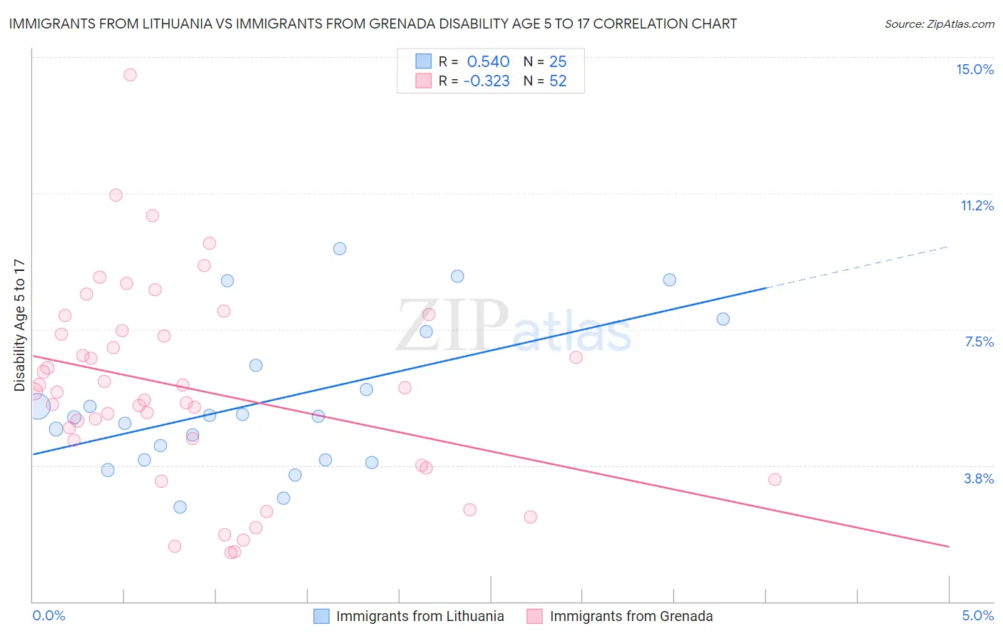 Immigrants from Lithuania vs Immigrants from Grenada Disability Age 5 to 17