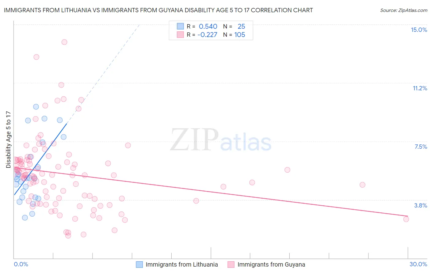 Immigrants from Lithuania vs Immigrants from Guyana Disability Age 5 to 17