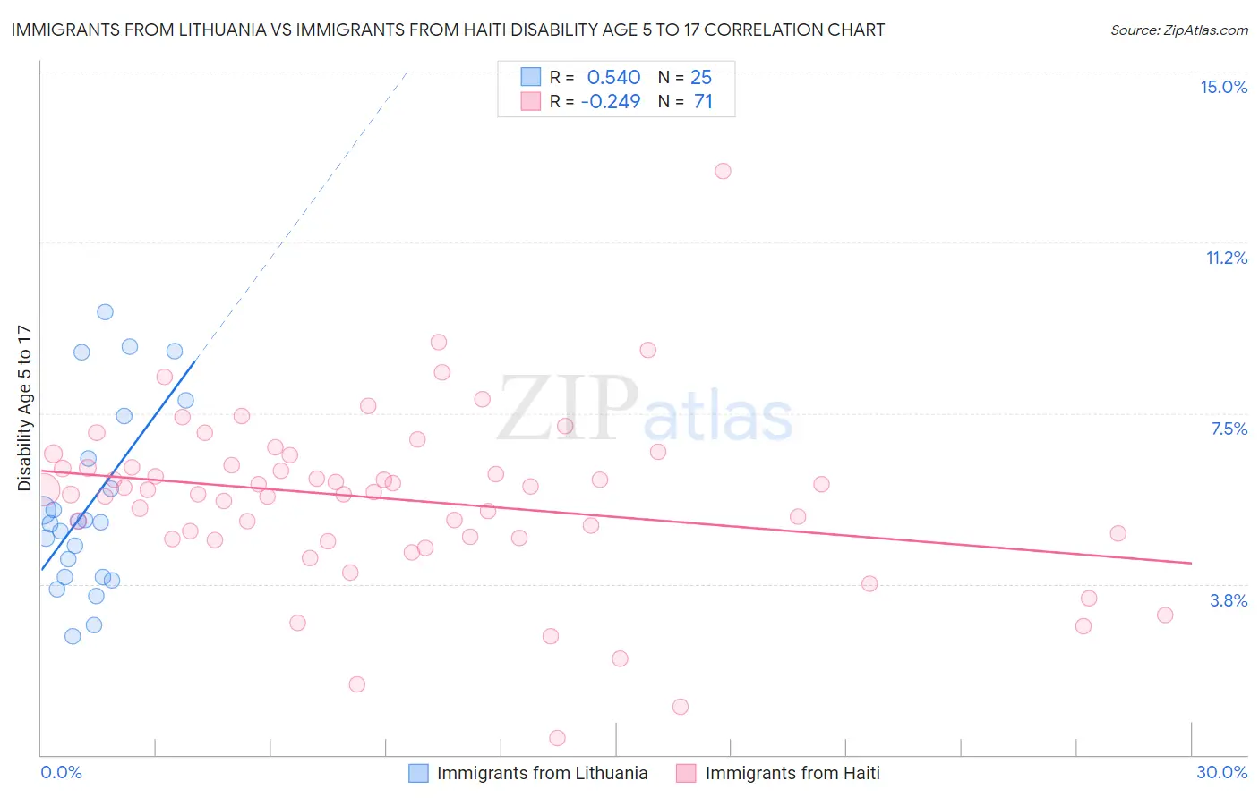Immigrants from Lithuania vs Immigrants from Haiti Disability Age 5 to 17