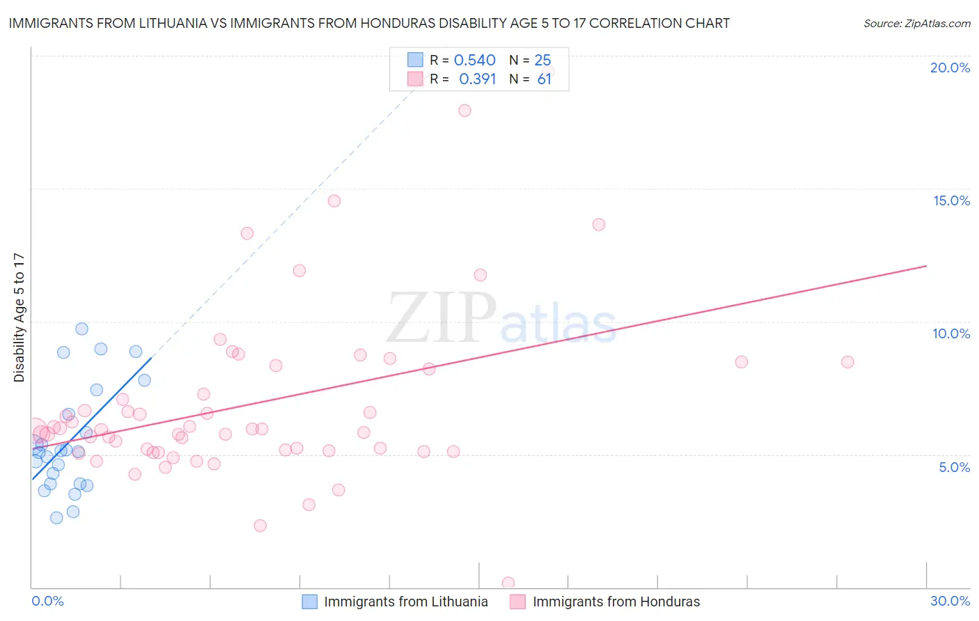 Immigrants from Lithuania vs Immigrants from Honduras Disability Age 5 to 17