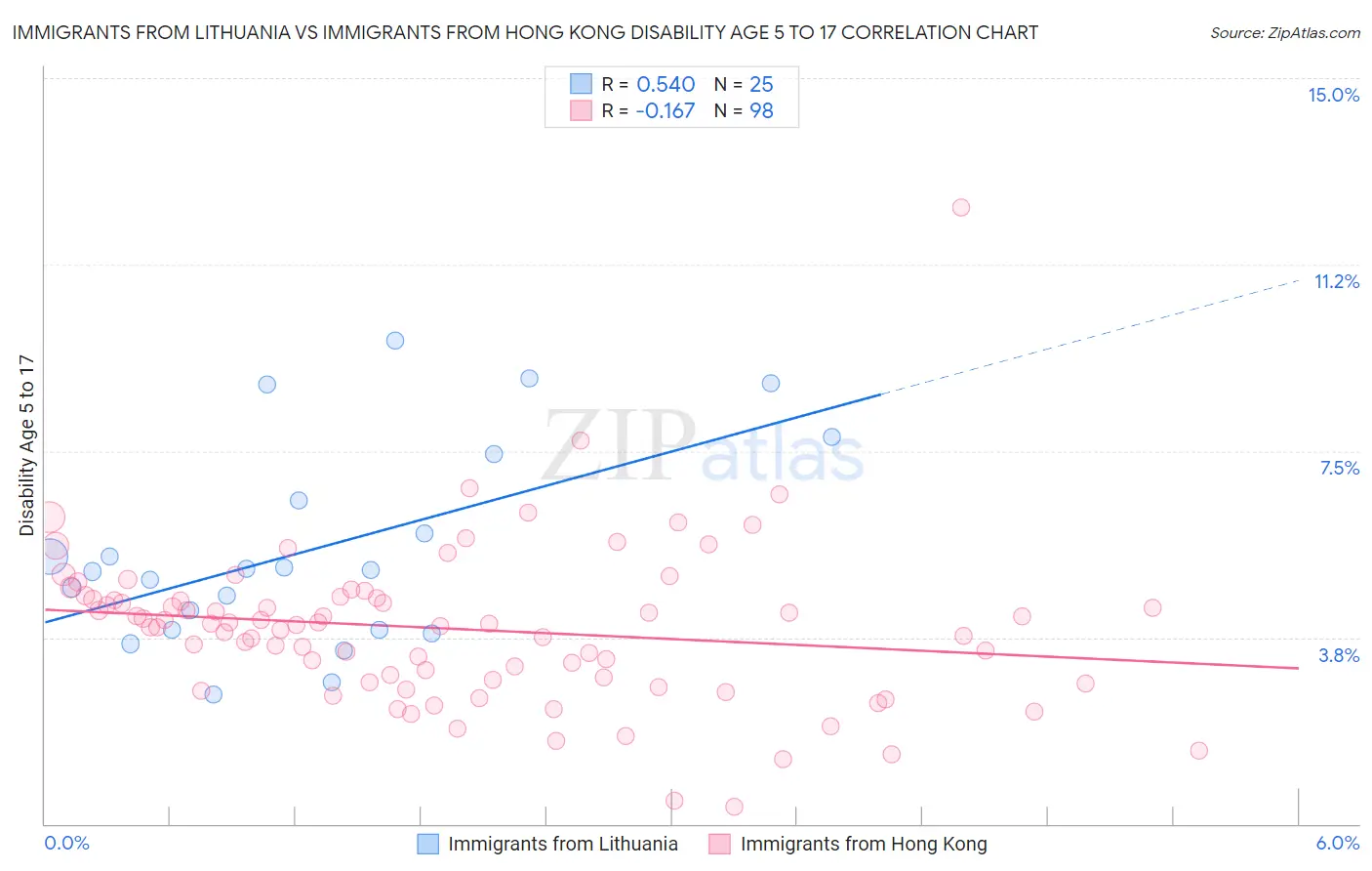 Immigrants from Lithuania vs Immigrants from Hong Kong Disability Age 5 to 17