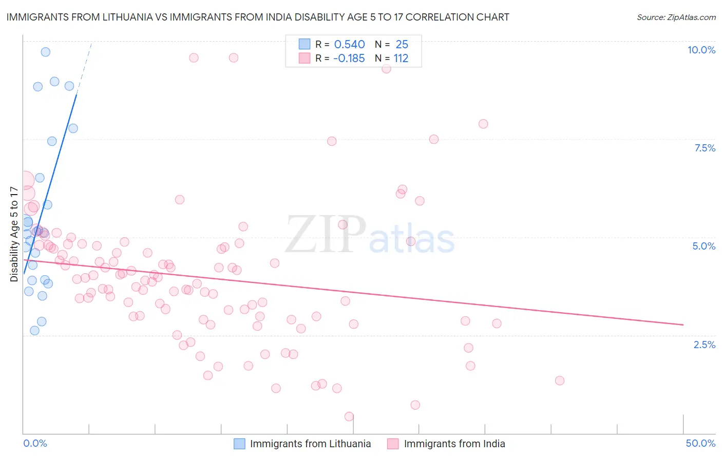 Immigrants from Lithuania vs Immigrants from India Disability Age 5 to 17