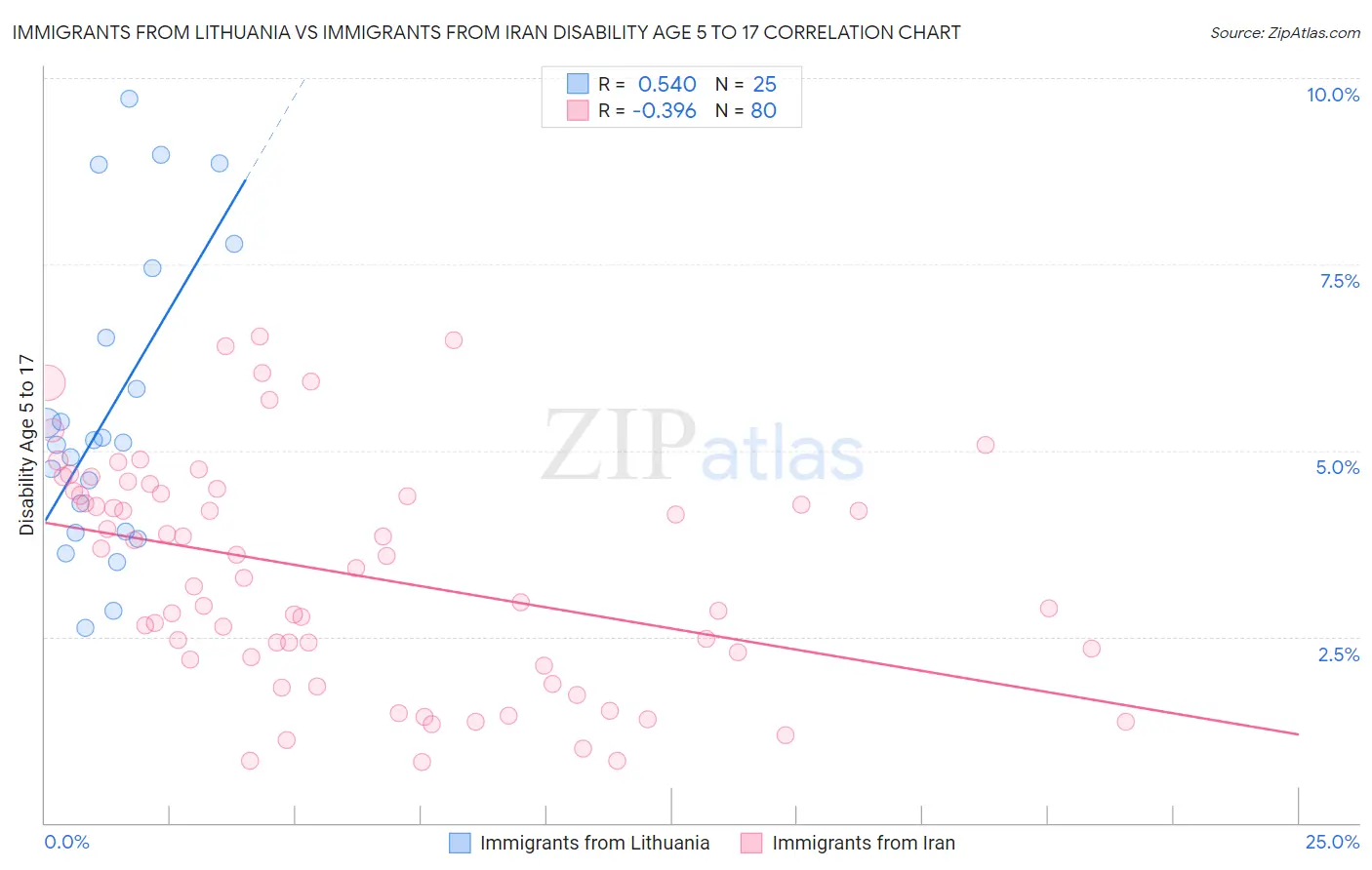 Immigrants from Lithuania vs Immigrants from Iran Disability Age 5 to 17