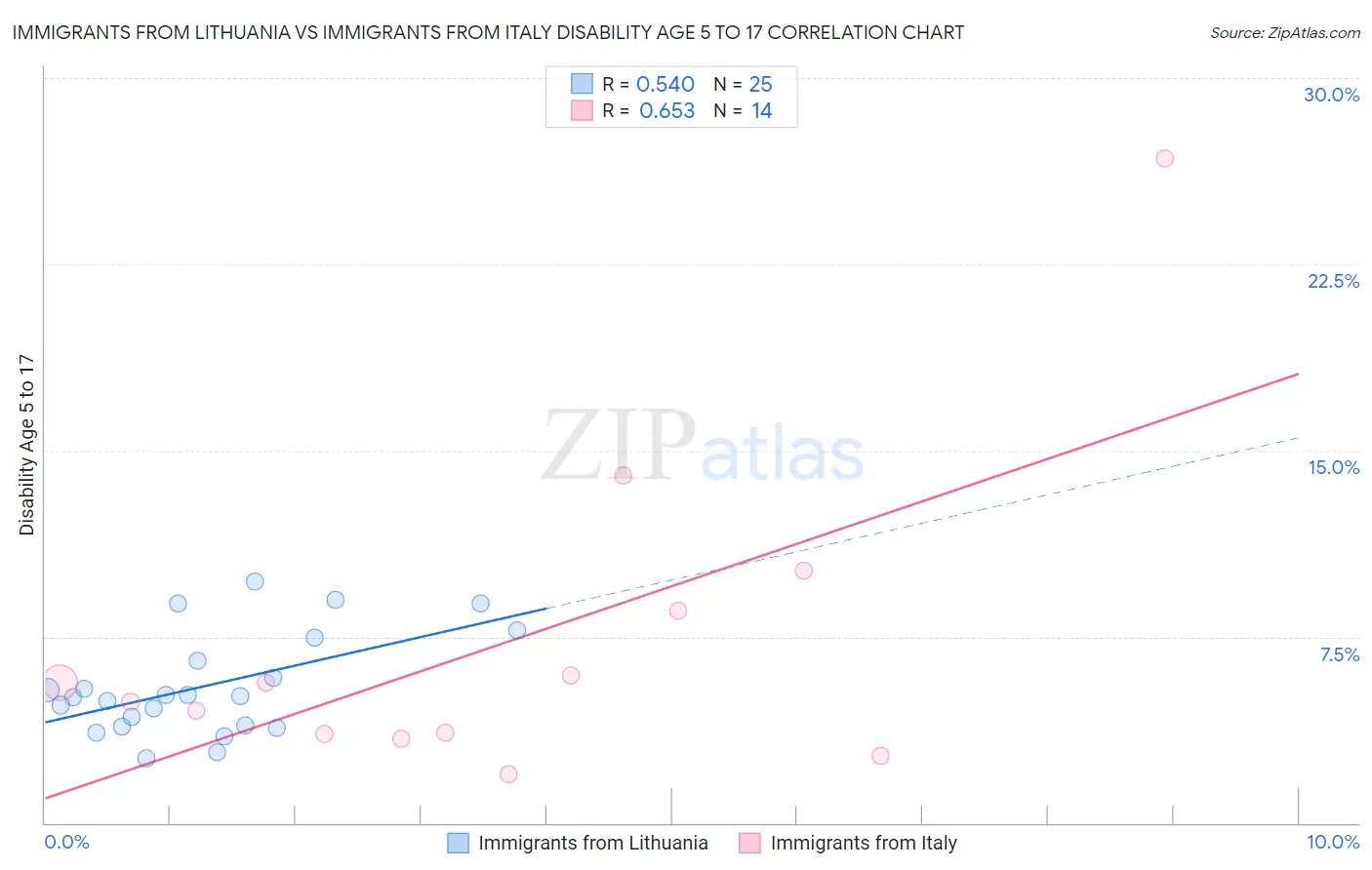 Immigrants from Lithuania vs Immigrants from Italy Disability Age 5 to 17