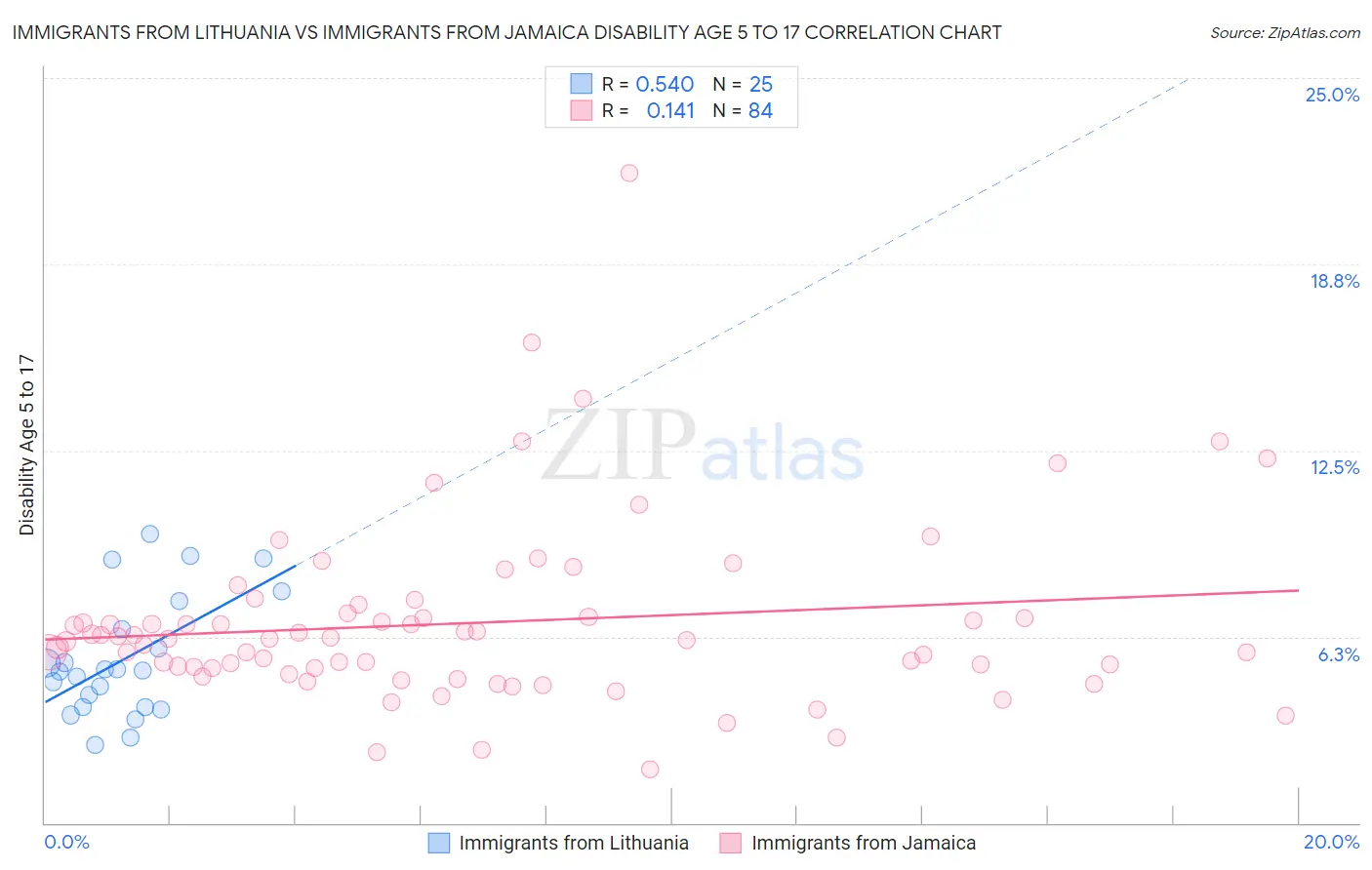 Immigrants from Lithuania vs Immigrants from Jamaica Disability Age 5 to 17