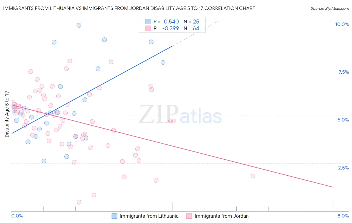 Immigrants from Lithuania vs Immigrants from Jordan Disability Age 5 to 17