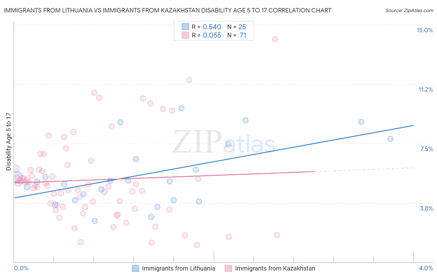 Immigrants from Lithuania vs Immigrants from Kazakhstan Disability Age 5 to 17