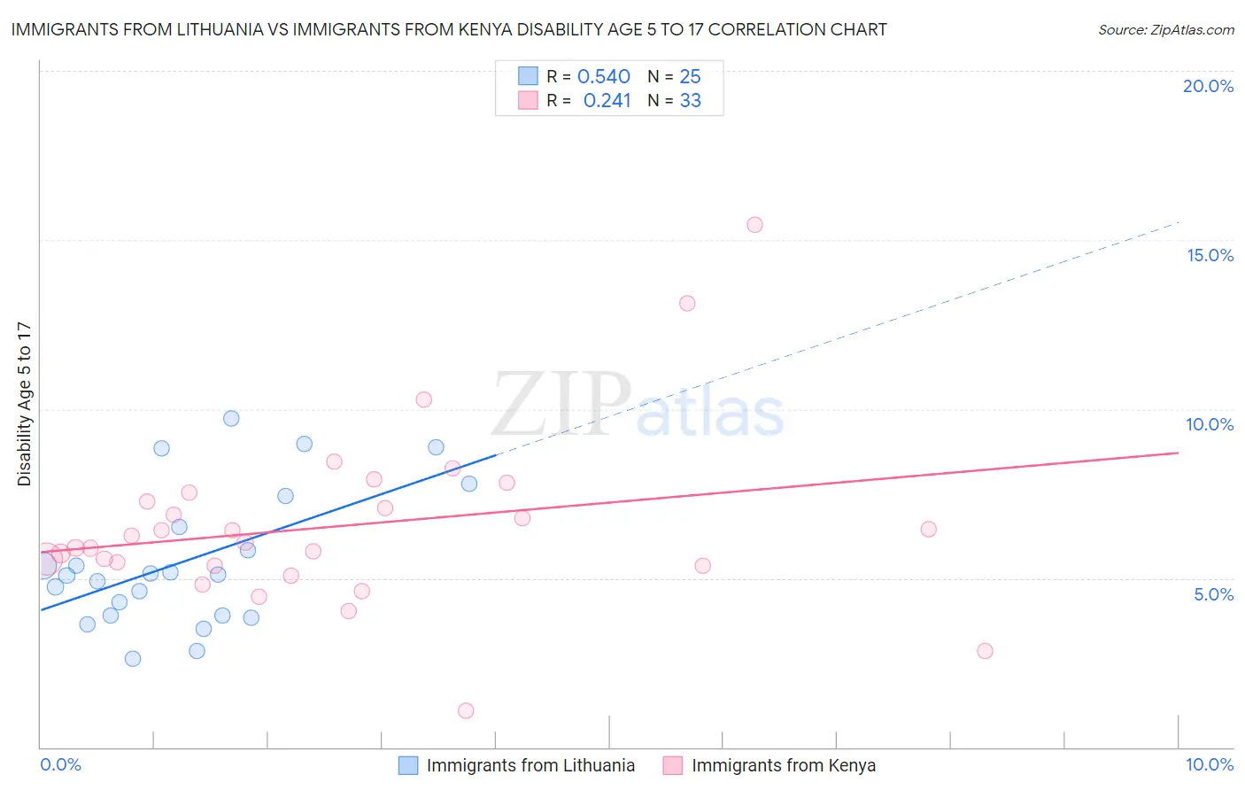 Immigrants from Lithuania vs Immigrants from Kenya Disability Age 5 to 17