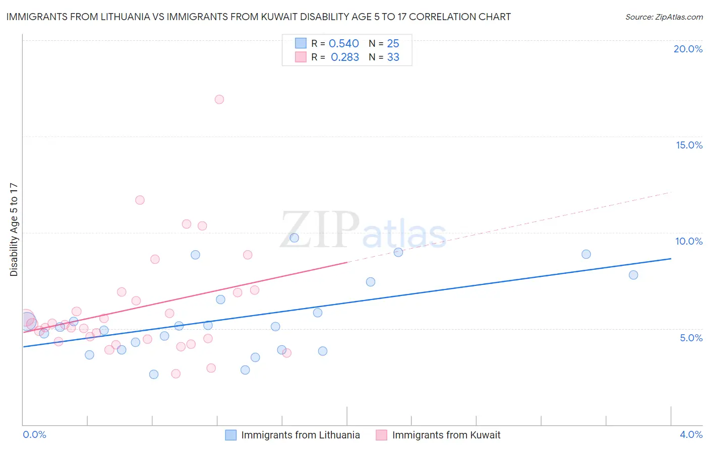 Immigrants from Lithuania vs Immigrants from Kuwait Disability Age 5 to 17