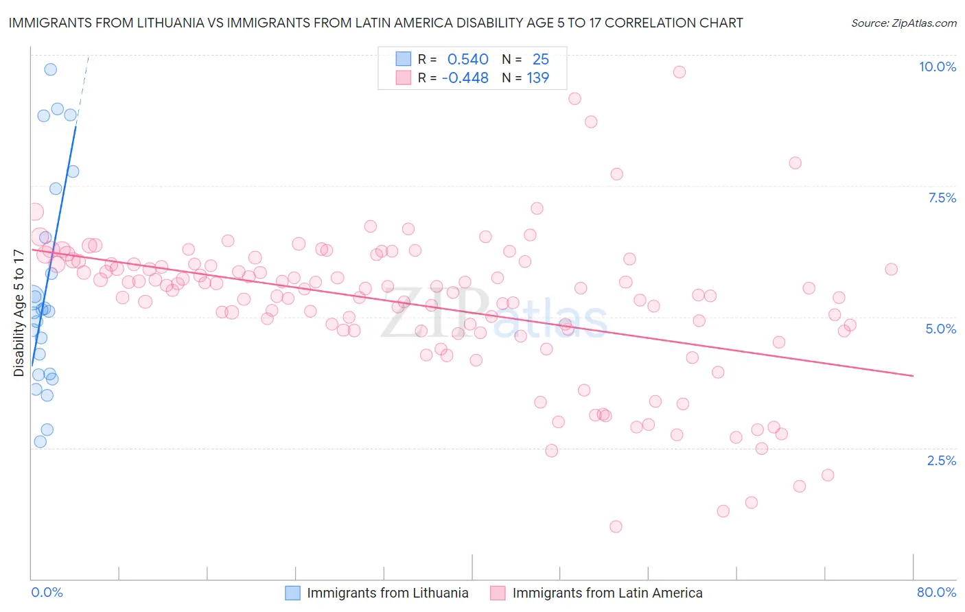 Immigrants from Lithuania vs Immigrants from Latin America Disability Age 5 to 17