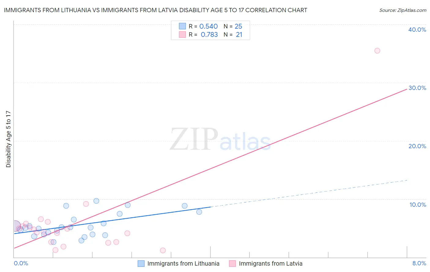 Immigrants from Lithuania vs Immigrants from Latvia Disability Age 5 to 17