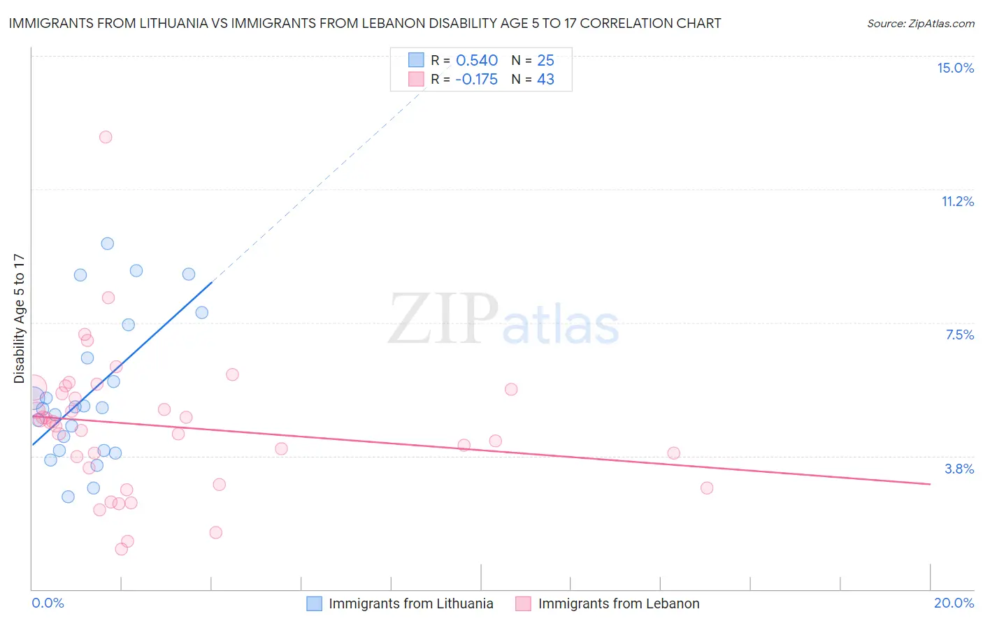 Immigrants from Lithuania vs Immigrants from Lebanon Disability Age 5 to 17