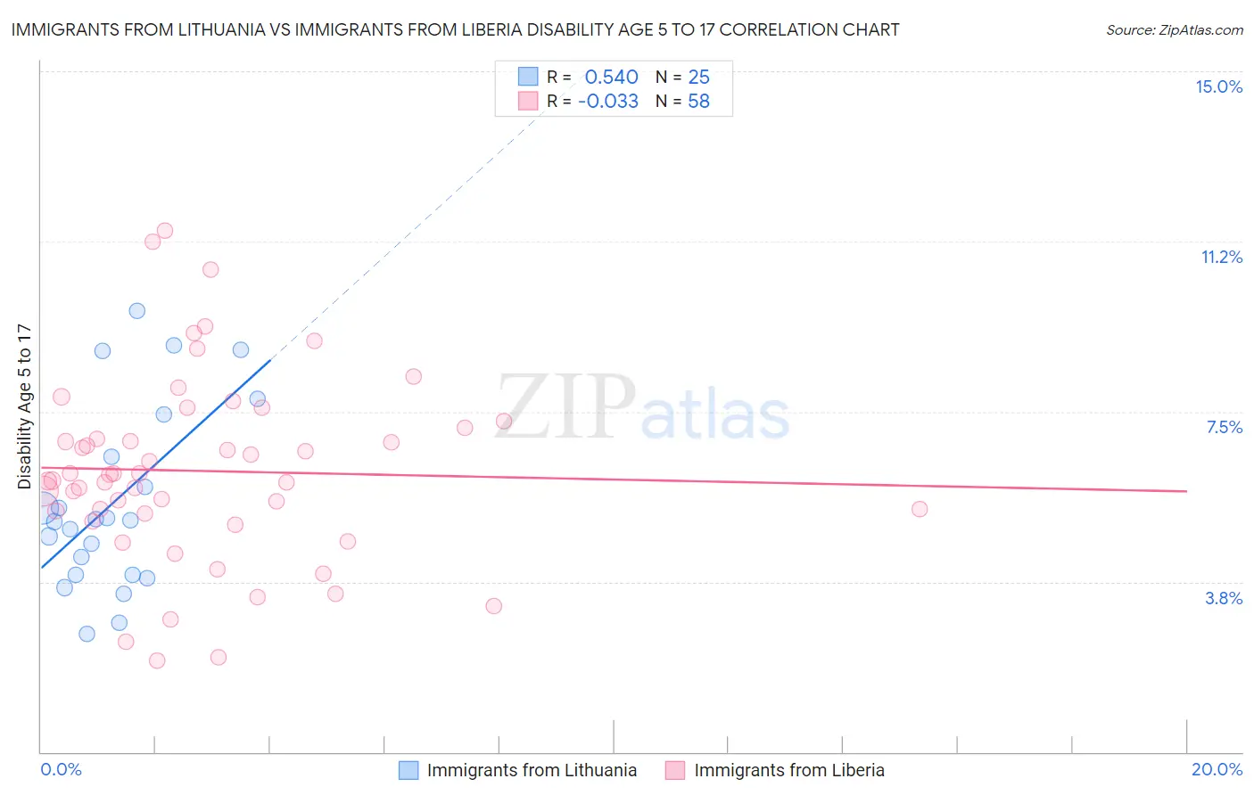 Immigrants from Lithuania vs Immigrants from Liberia Disability Age 5 to 17