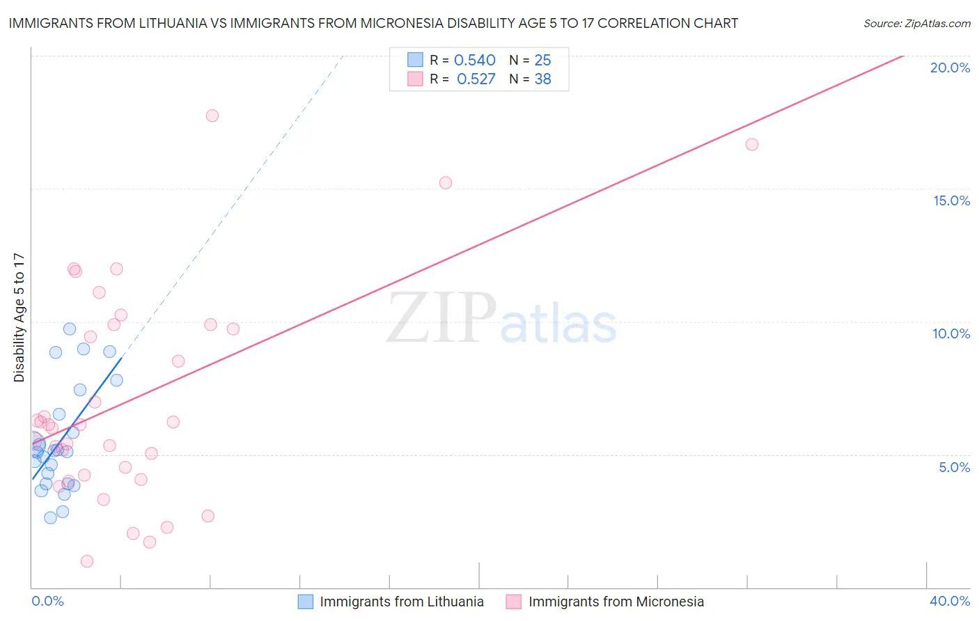 Immigrants from Lithuania vs Immigrants from Micronesia Disability Age 5 to 17