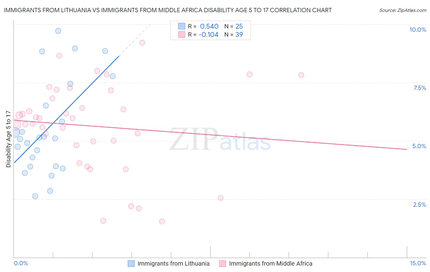 Immigrants from Lithuania vs Immigrants from Middle Africa Disability Age 5 to 17