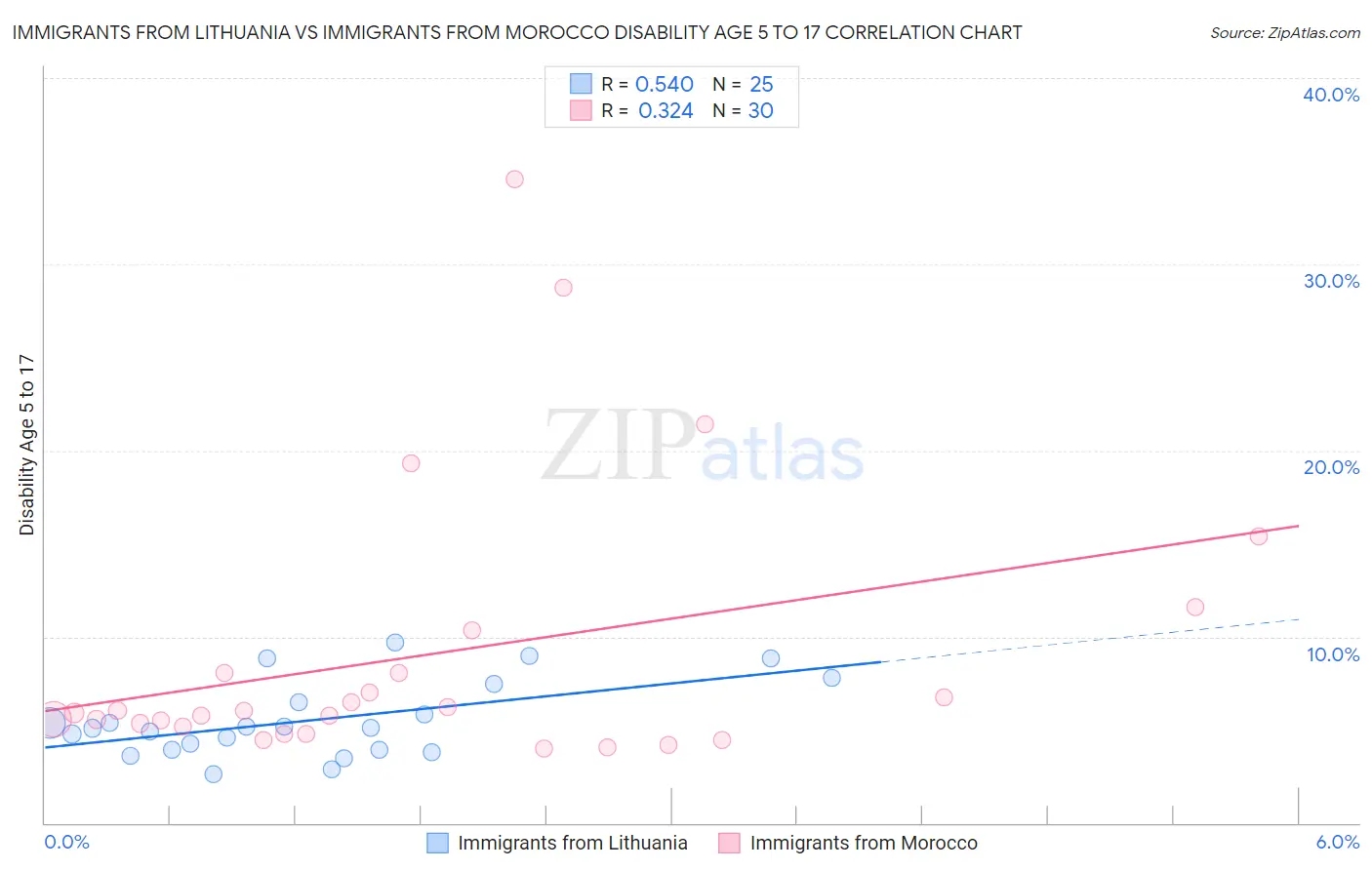 Immigrants from Lithuania vs Immigrants from Morocco Disability Age 5 to 17