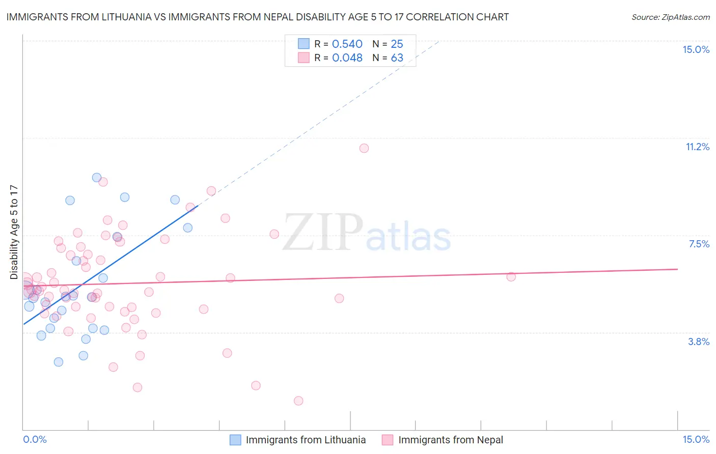 Immigrants from Lithuania vs Immigrants from Nepal Disability Age 5 to 17